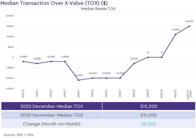 condo resale median transaction over xvalue 2020 december